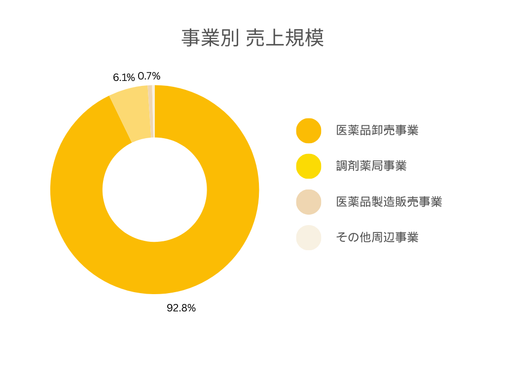 東邦ホールディングスの事業別の売上規模