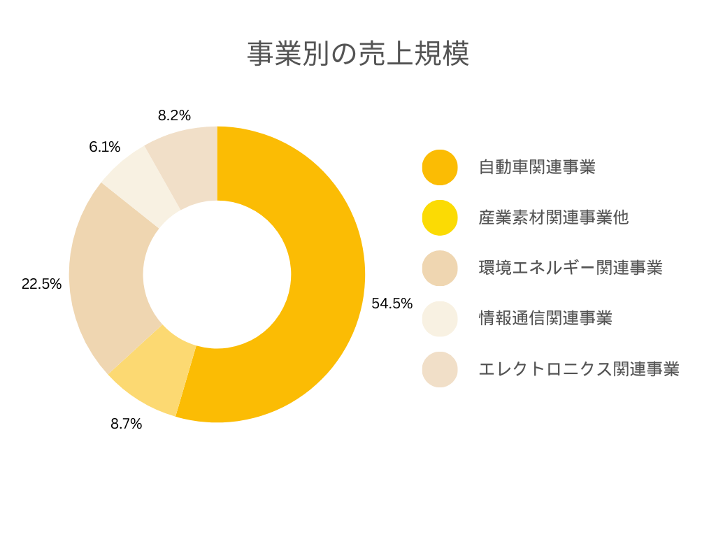 住友電気工業の各事業別の売上規模