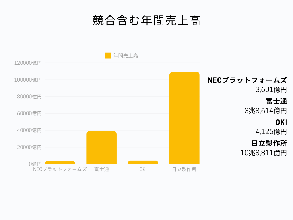 NECプラットフォームズの業界での立ち位置