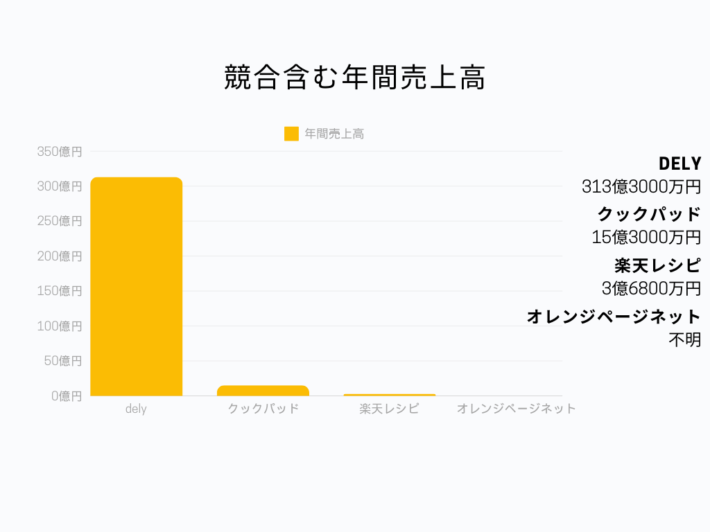 dely株式会社の業界での立ち位置