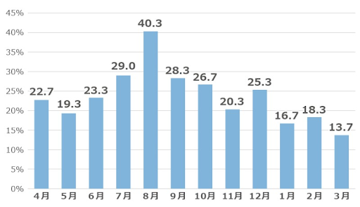 企業のインターン開催時期