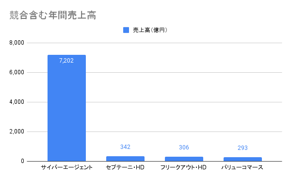 インターネット広告業界におけるセプテーニの立ち位置