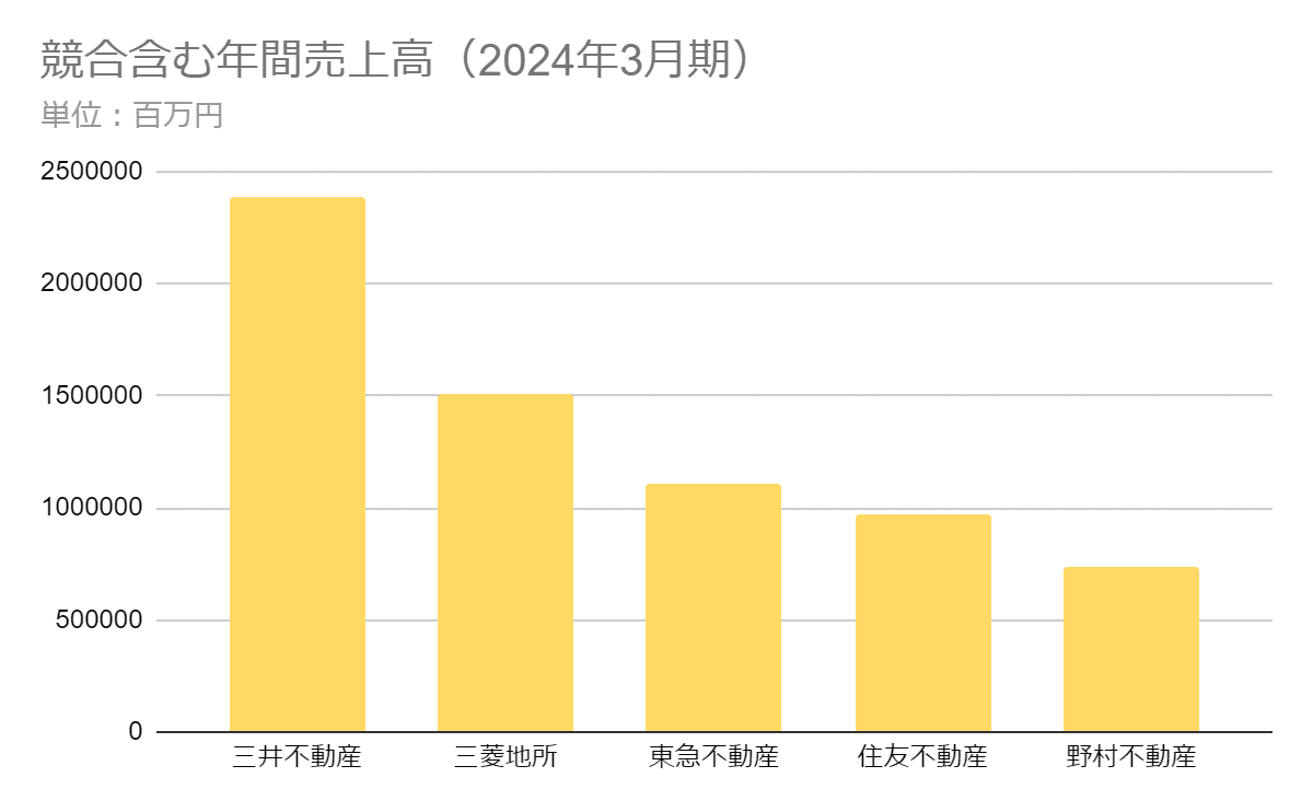 不動産業界の売上高ランキング