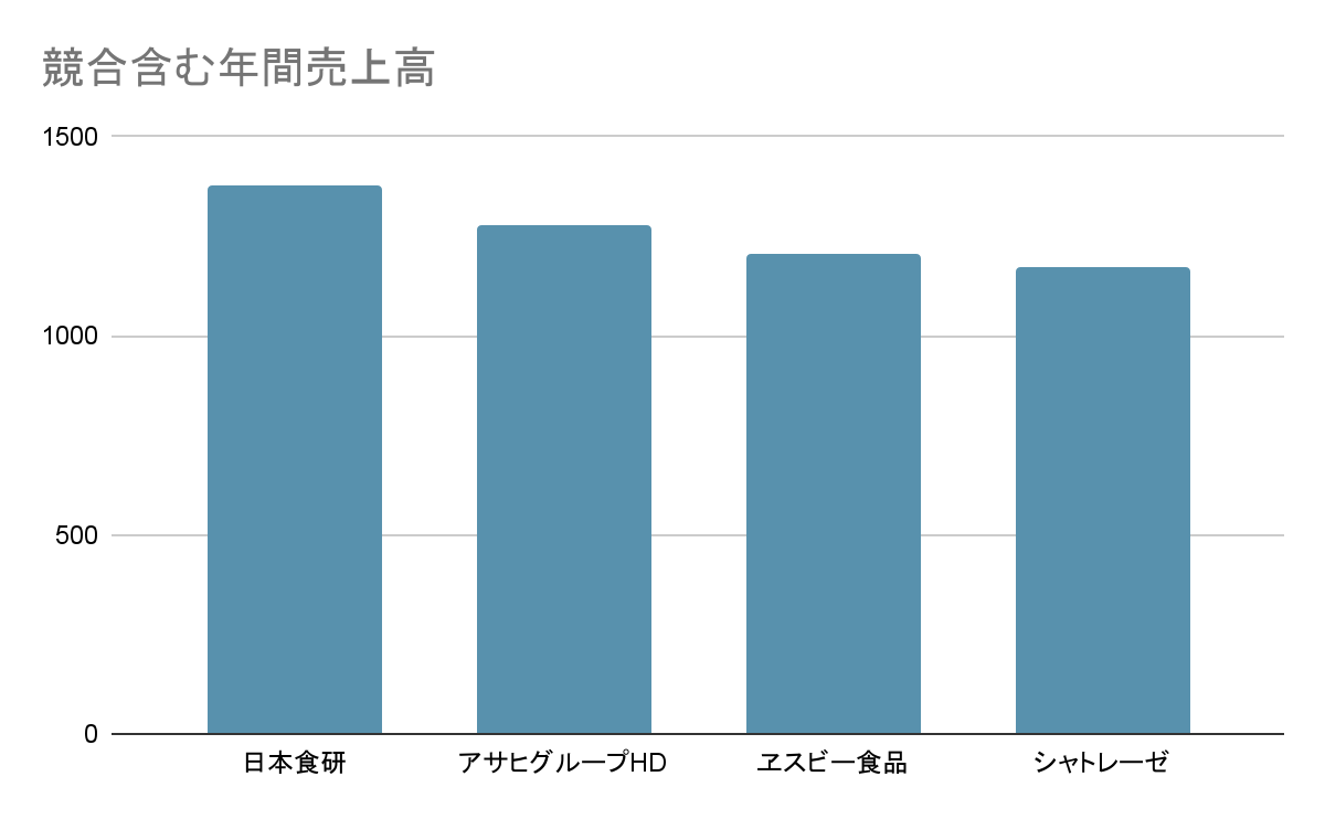 食品業界の中での日本食研の立ち位置