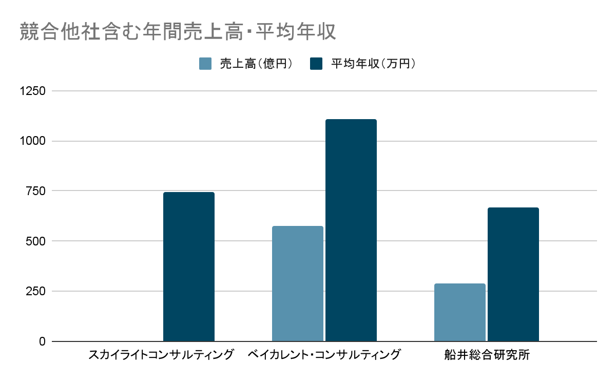 コンサルティング業界におけるスカイライトコンサルティングの立ち位置