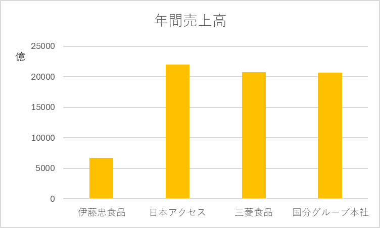 伊藤忠食品と競合の年間売上高グラフ