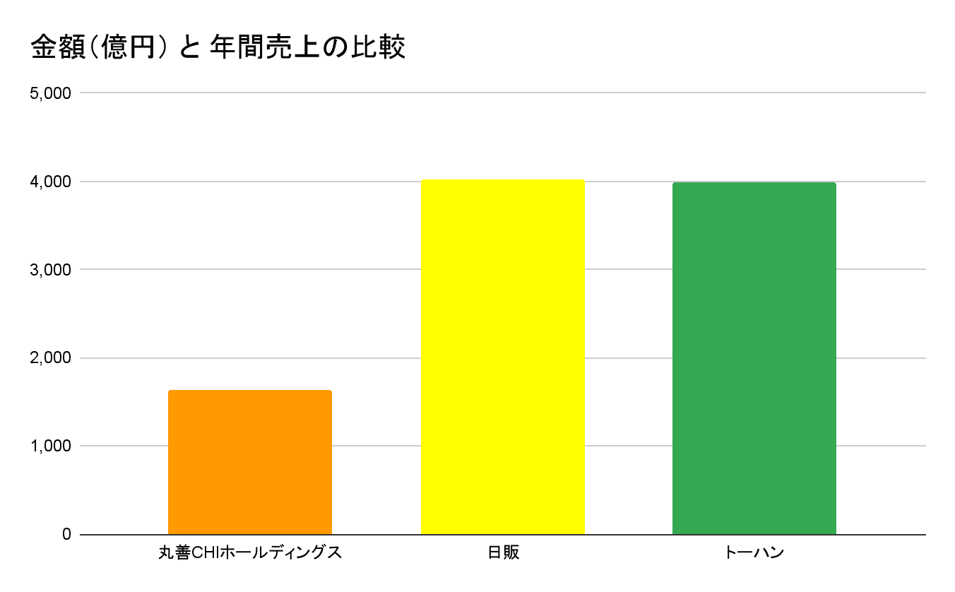 丸善CHIホールディングス株式会社の業界での立ち位置