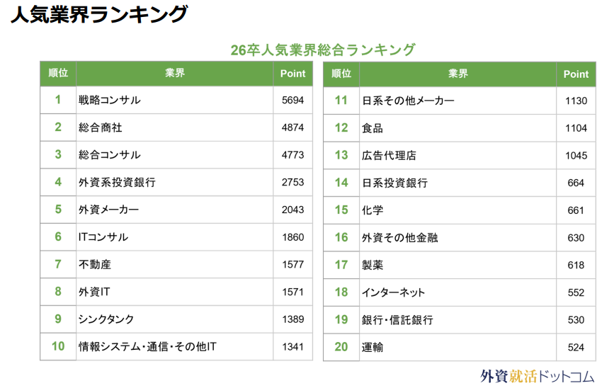 26卒人気業界総合ランキング表