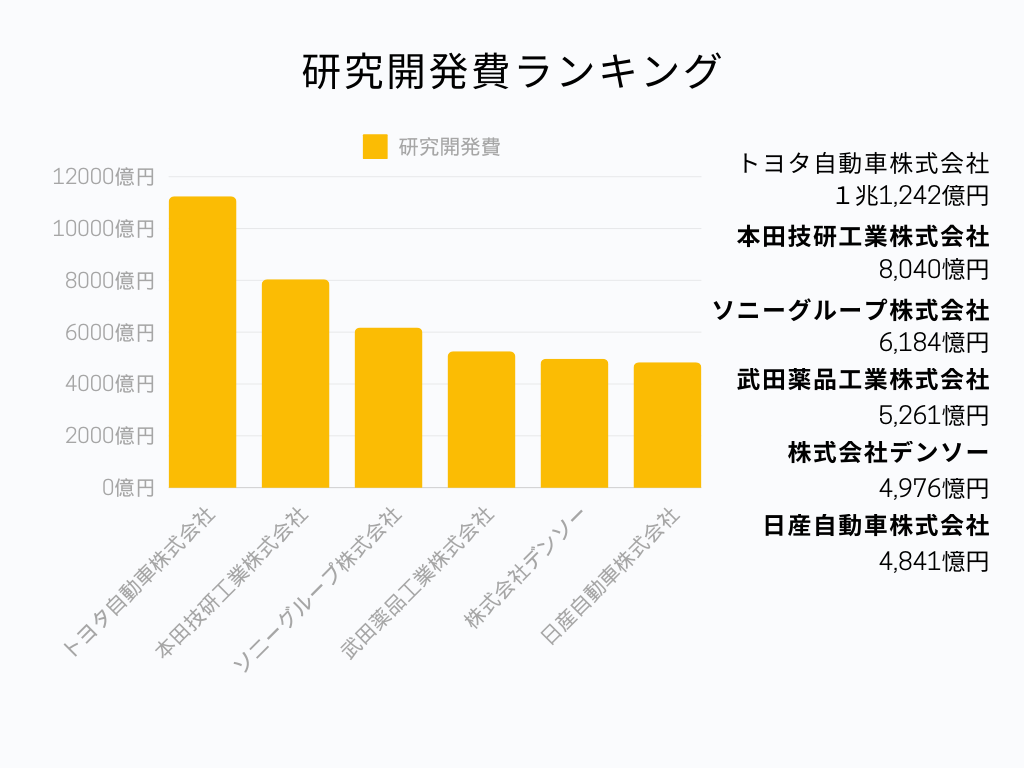 研究開発費ランキング