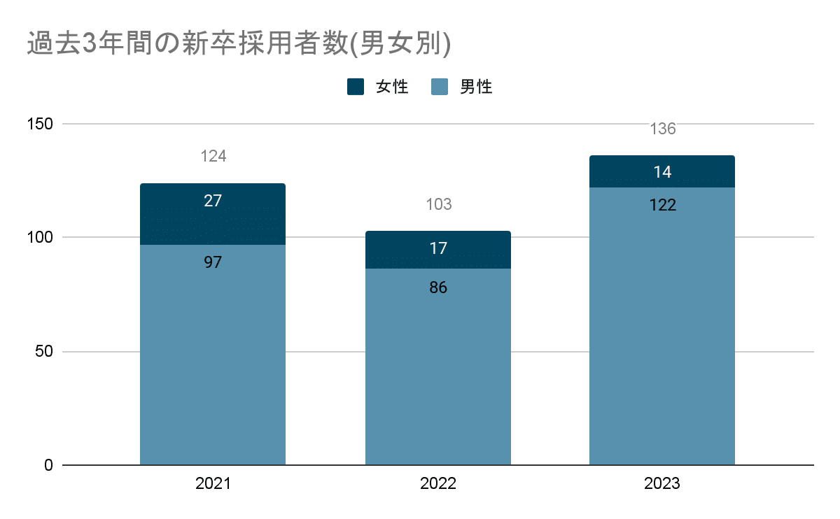 日揮株式会社の過去3年間の新卒採用者数