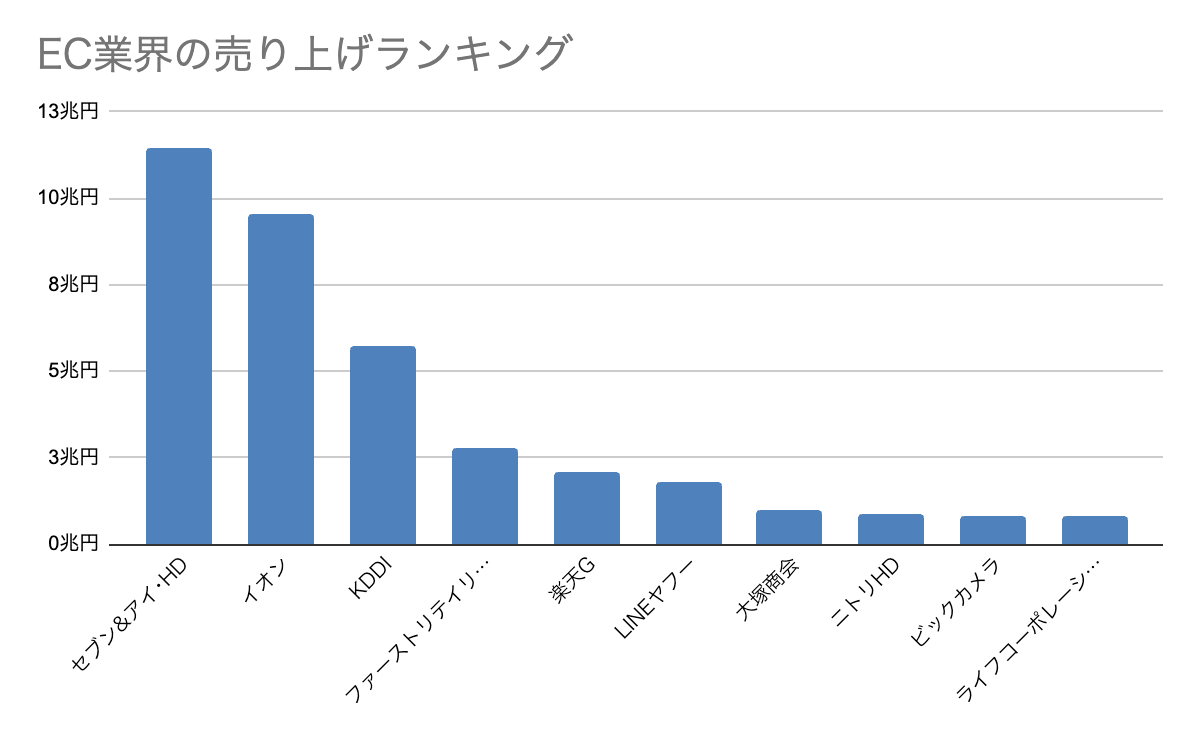 EC業界の日本企業売上高ランキング