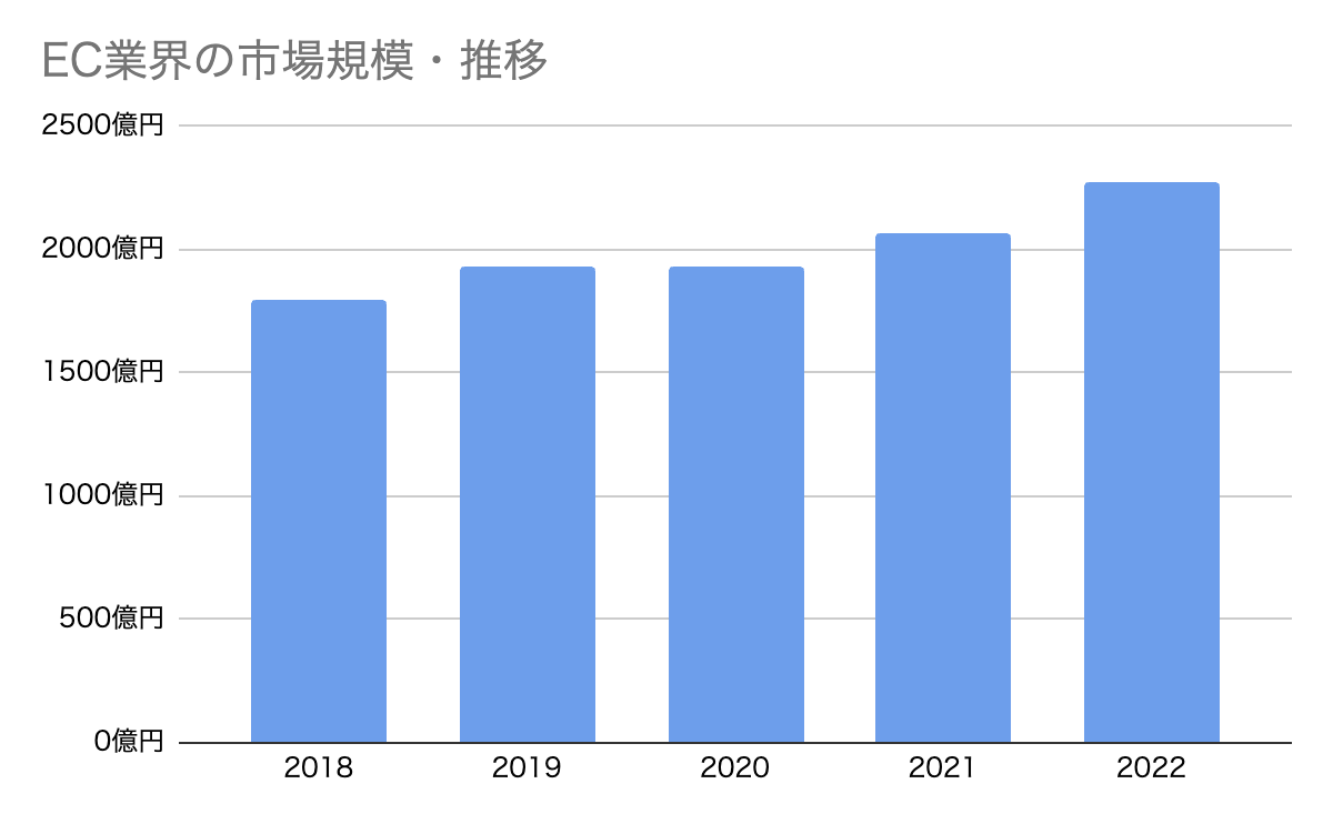 EC業界の市場規模・推移グラフ