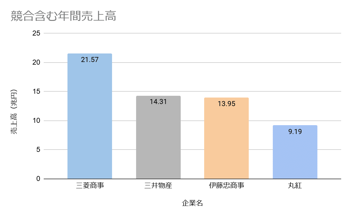 伊藤忠商事の就職偏差値・難易度および業界での立ち位置