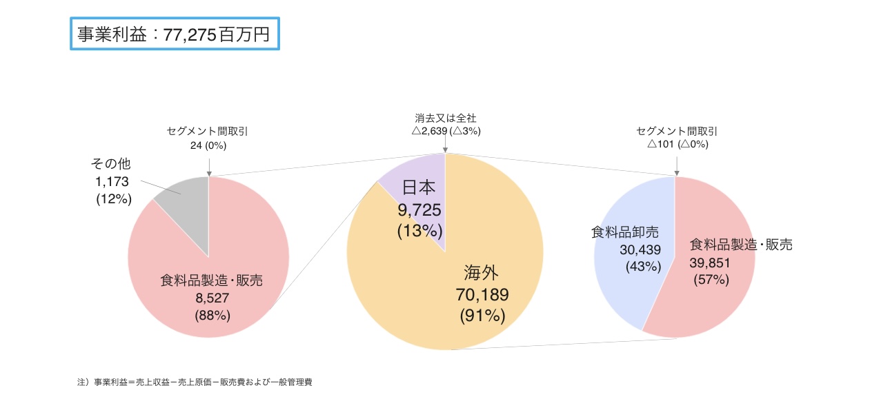 株式会社キッコーマンの売上規模