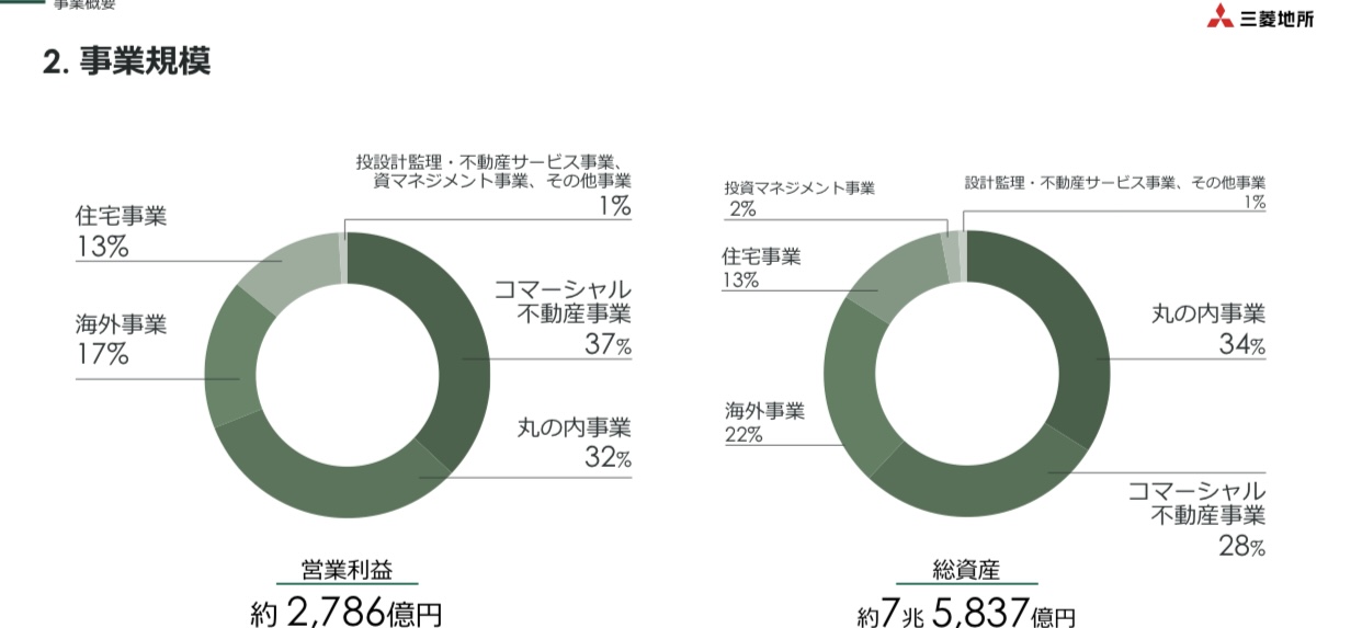 三菱地所の売上規模