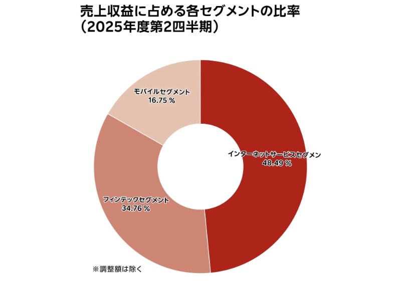 楽天グループ株式会社の売上規模