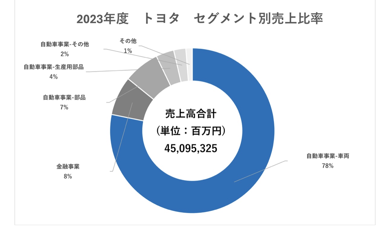 トヨタ自動車の売上規模