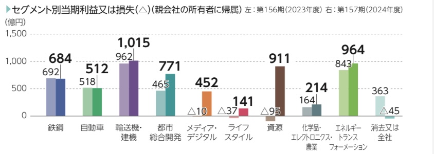 住友商事株式会社のの売上規模