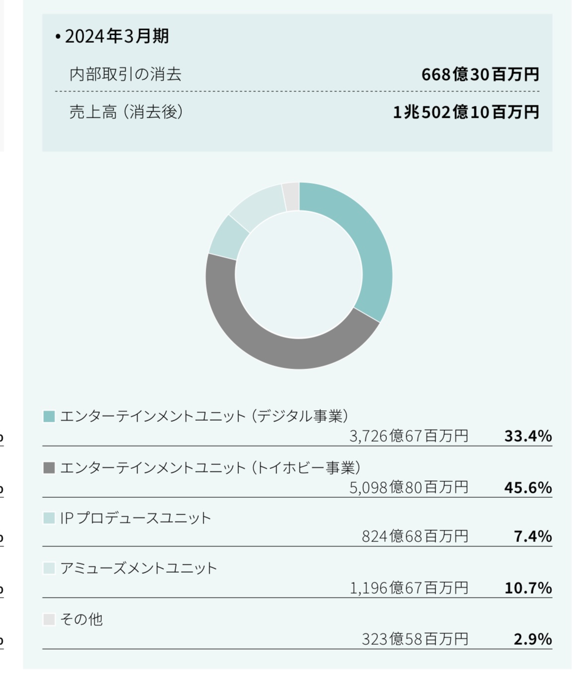 ナムコバンダイエンターテインメントの売上規模