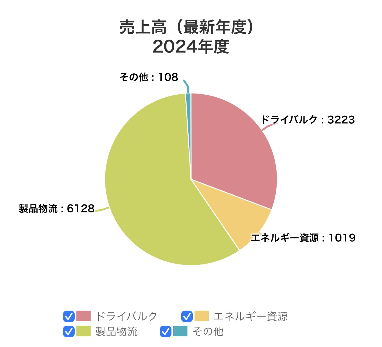 川崎汽船株式会社の売上規模