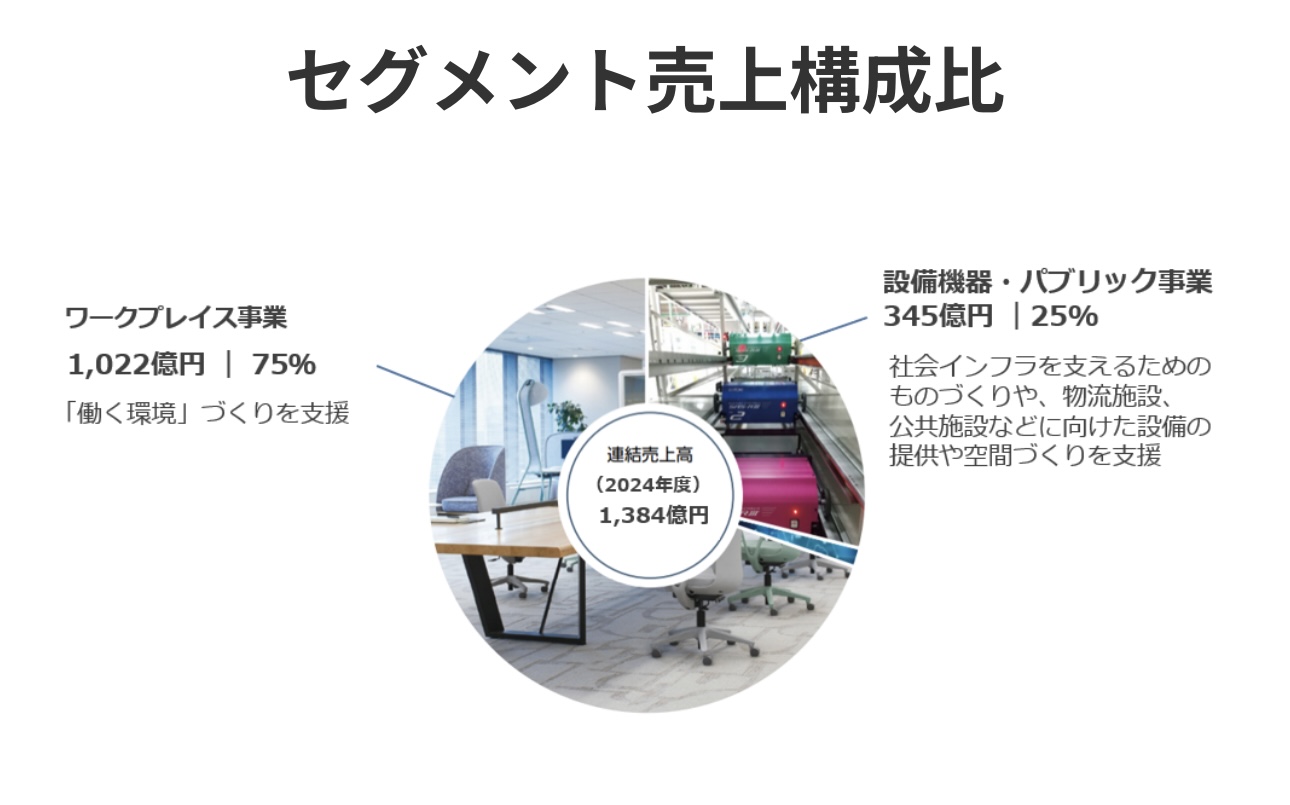  株式会社イトーキの売上規模