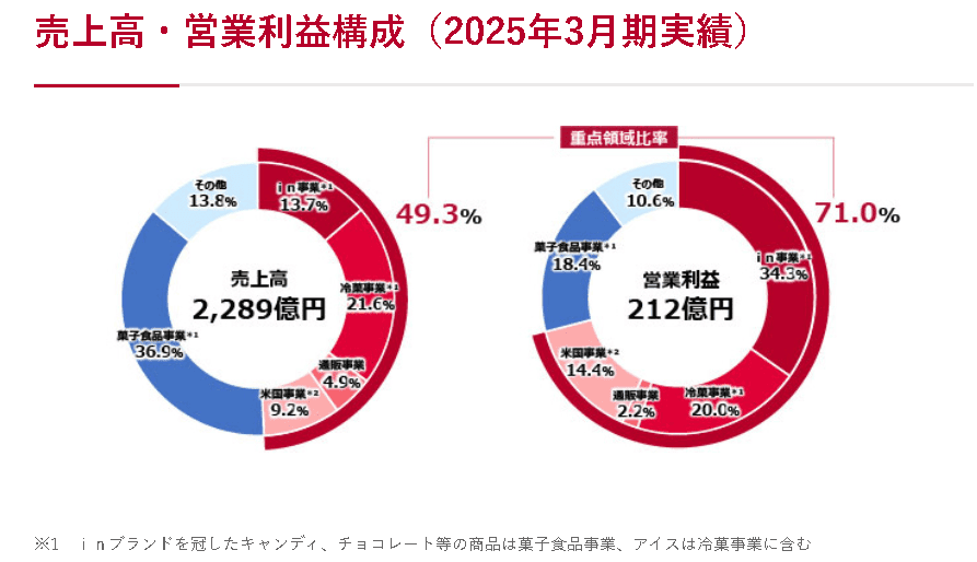 森永製菓株式会社の事業別売上規模