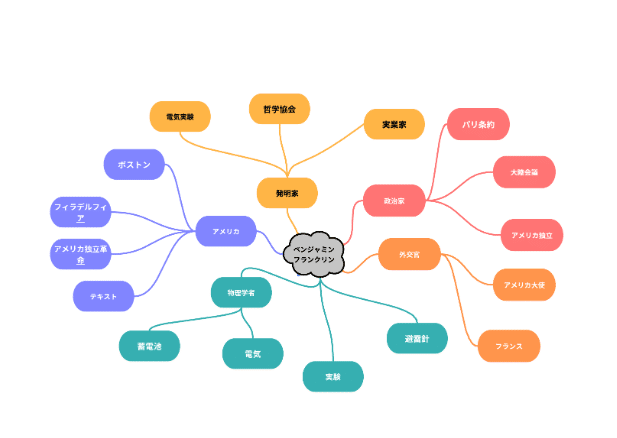 マインドマップ